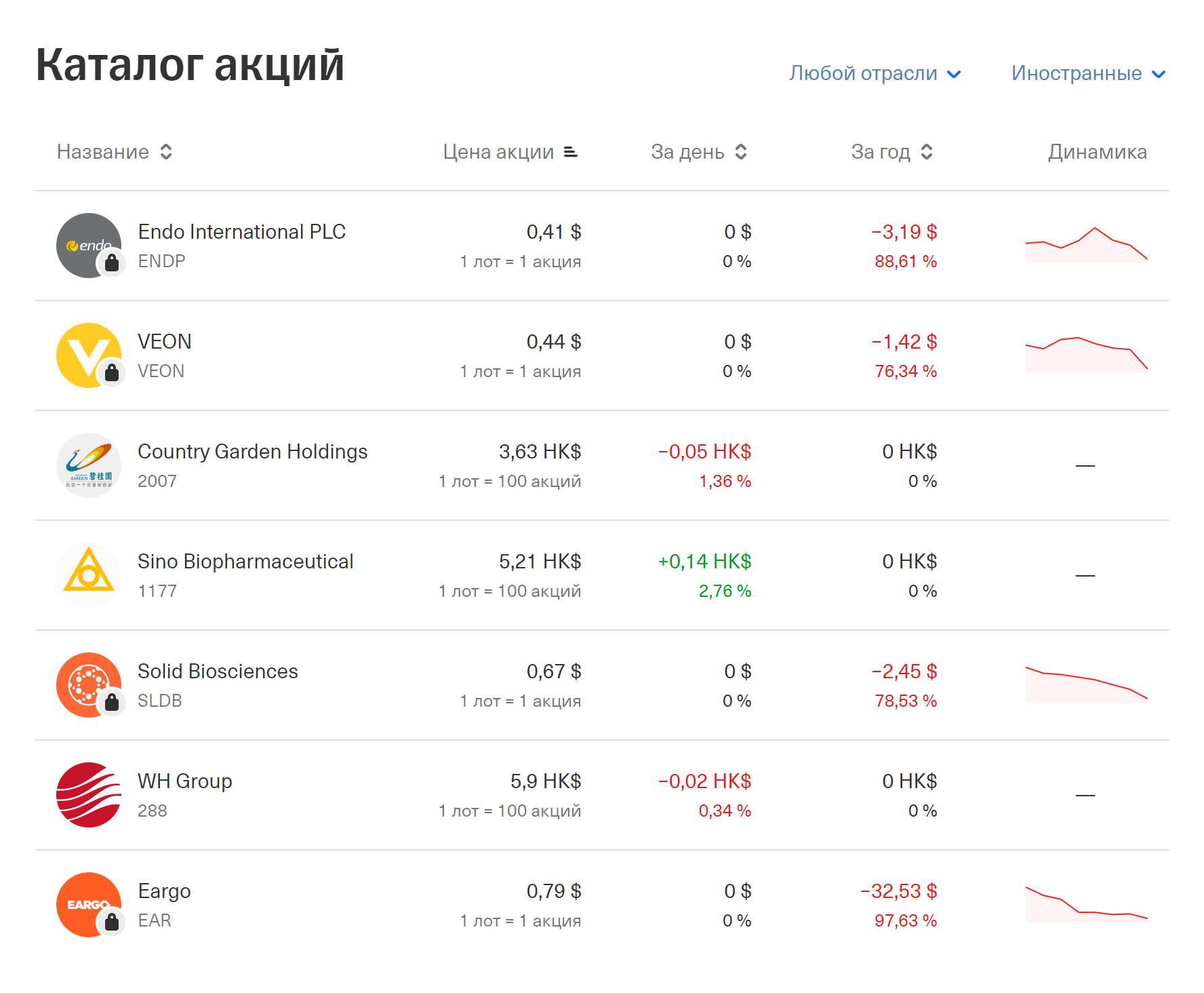 Самые дешевые акции, доступные через Санкт-Петербургскую биржу в июле 2022 года. Как видно, у большинства компаний затяжная нисходящая динамика котировок. Источник: каталог акций Т-Инвестиций
