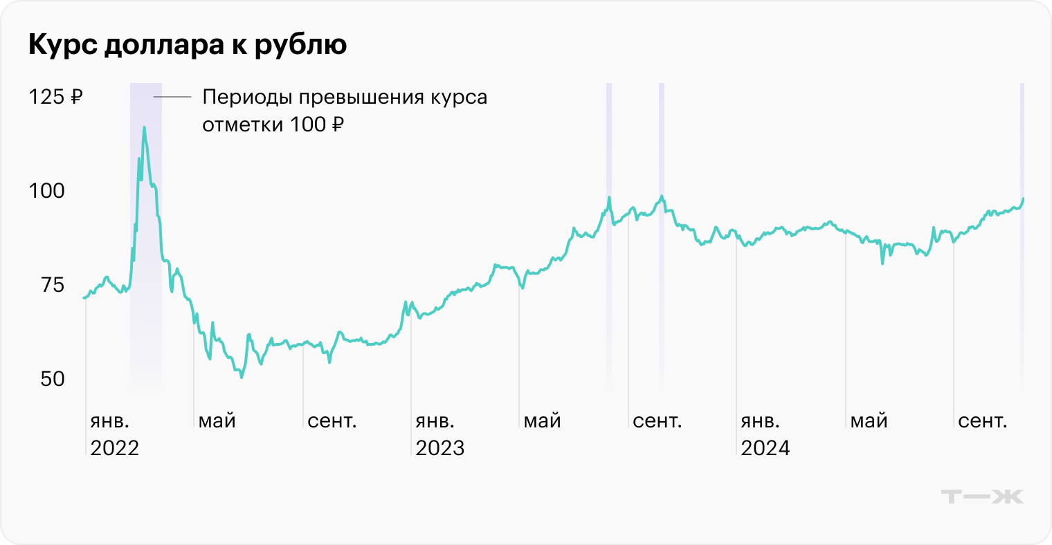 Источник: Банк России