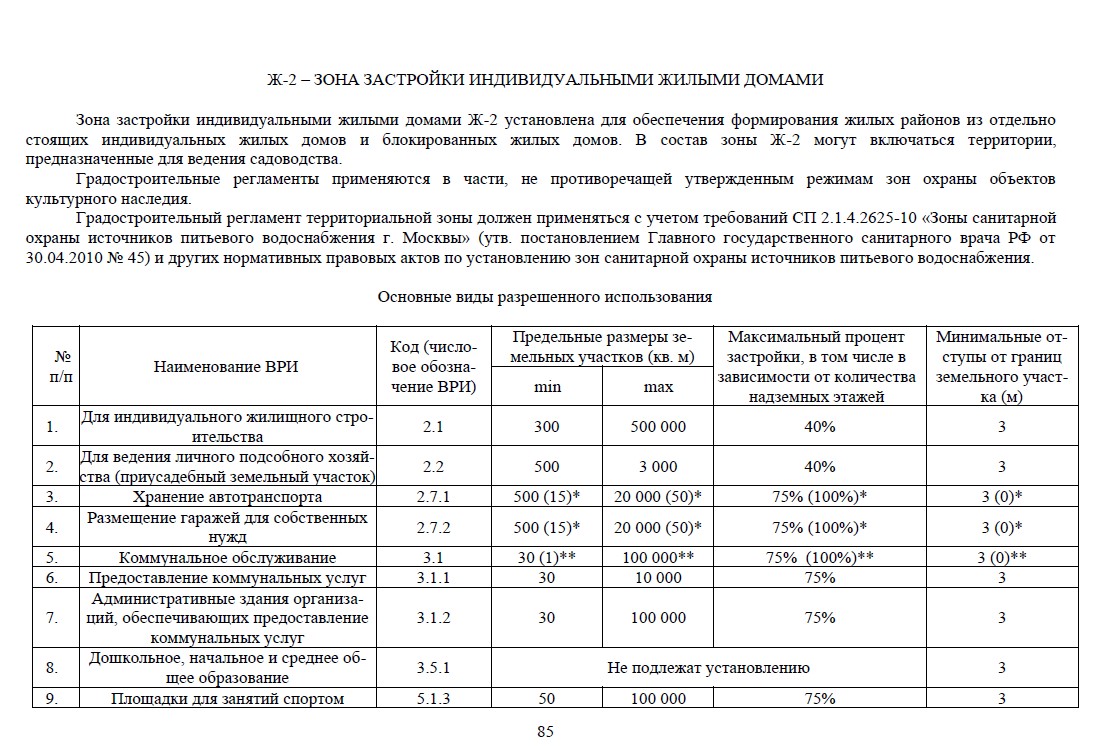 Фрагмент градостроительного регламента территориальной зоны Ж-2 (ИЖС) городского округа Руза Московской области. Тут к основным бытовым ВРИ отнесли ИЖС, ЛПХ и огородничество. К условно разрешенным — «ведение садоводства». Вспомогательные ВРИ для этой зоны в бытовых целях не применимы